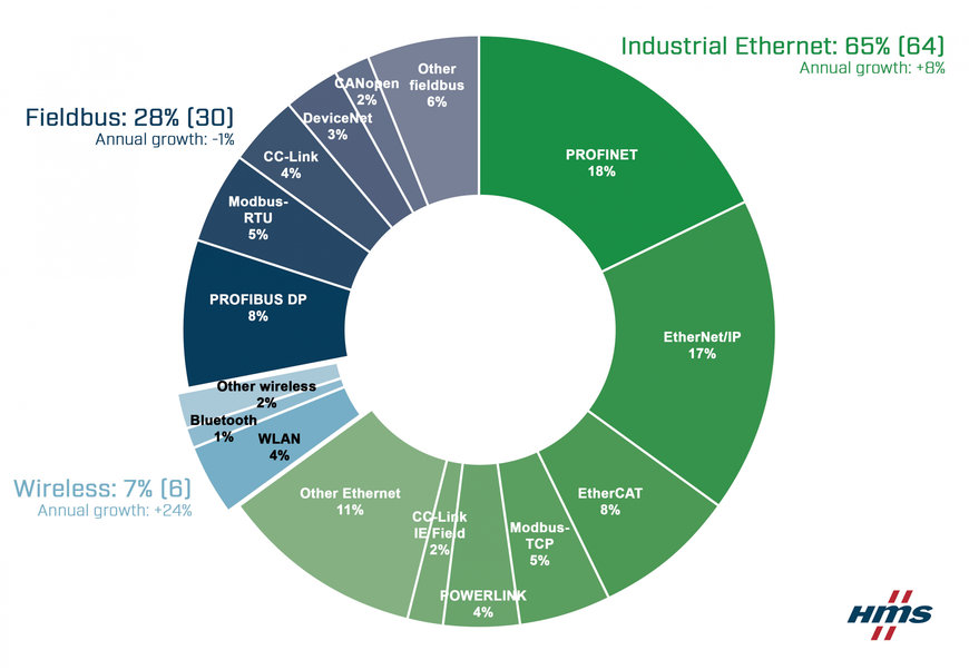 Maintien de la croissance malgré la pandémie : l'état des lieux du marché des réseaux industriels en 2021 par HMS